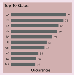 Chart, bar chart
Description automatically generated